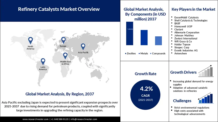 Refining Catalysts Market Demand